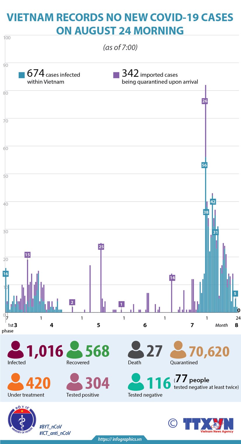 Vietnam records no new COVID-19 cases on August 24 morning