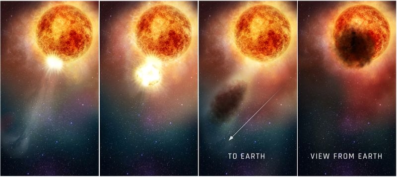 This four-panel illustration shows how the southern region of the rapidly evolving, bright, red supergiant star Betelgeuse may have suddenly become fainter for several months during late 2019 and early 2020. In the first two panels, as seen in ultraviolet light with the Hubble Space Telescope, a bright, hot blob of plasma is ejected from the emergence of a huge convection cell on the star's surface. In panel three, the outflowing, expelled gas rapidly expands outward. It cools to form an enormous cloud of obscuring dust grains. The final panel reveals the huge dust cloud blocking the light (as seen from Earth) from a quarter of the star's surface.