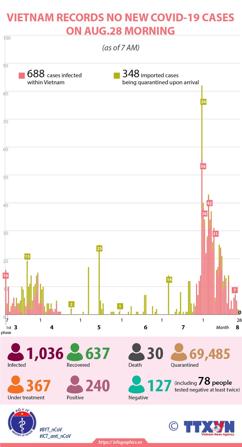 No new COVID-19 cases reported on August 28 morning