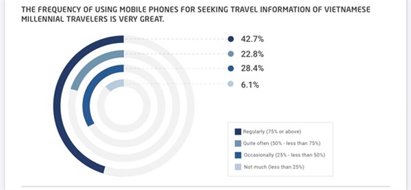 The frequency of using mobile phones for seeking travel information of Vietnamese millennial travelers (Photo:Outbox Consulting)