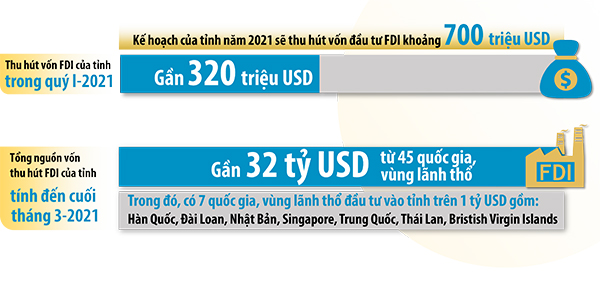 Đồ họa thể hiện kết quả thu hút vốn FDI của tỉnh trong quý I-2021 và tổng vốn thu hút FDI của tỉnh tính đến cuối tháng 3-2021. (Thông tin: Hương Giang - Đồ họa: Hải Quân)