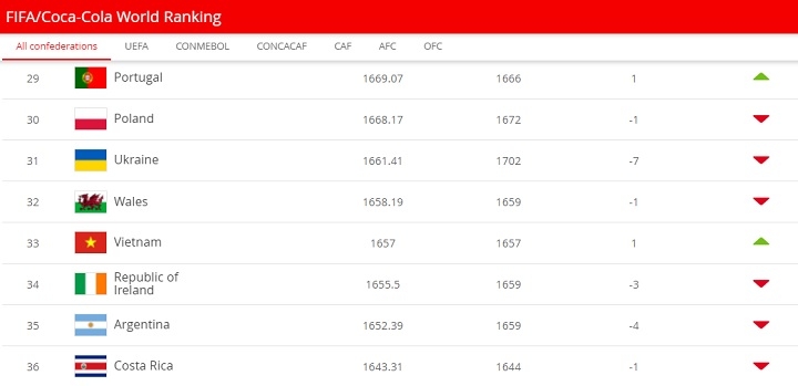 Vietnam up one place in FIFA Women's Ranking for Q1 2021