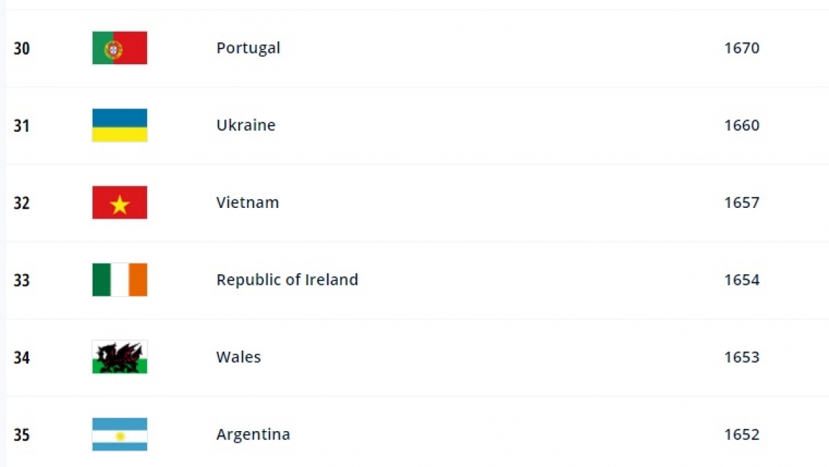 Vietnam moves up one spot in FIFA Women's World Rankings