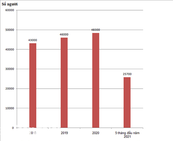 Biểu đồ thể hiện số người nhận bảo hiểm xã hội một lần gia tăng trong những năm gần đây và 5 tháng đầu năm 2021. Đồ họa : Hạnh Dung