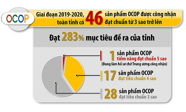 Đồ họa thể hiện số lượng sản phẩm OCOP (chương trình quốc gia Mỗi xã một sản phẩm) của Đồng Nai giai đoạn 2019-2020 (Thông tin: Bình Nguyên - Đồ họa: Hải Quân)