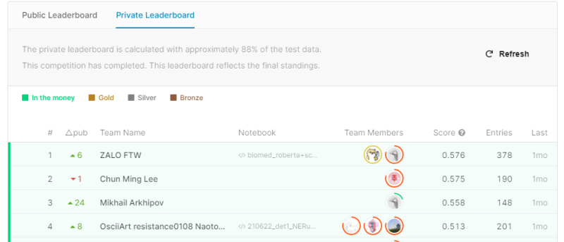 Achievements of the Zalo team on Kaggle's Leaderboard. 