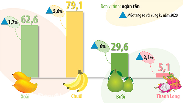 Đồ họa thể hiện sản lượng một số loại cây ăn trái chủ lực của tỉnh trong 7 tháng đầu năm 2021. Nguồn: Cục Thống kê Đồng Nai (Thông tin: Bình Nguyên - Đồ họa: Hải Quân)
