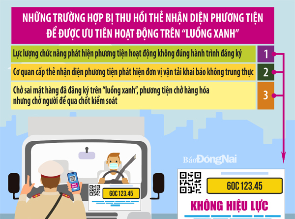 Đồ họa thể hiện thông tin các trường hợp phương tiện bị từ chối cấp thẻ nhận diện “luồng xanh” (Thông tin: Thanh Hải - Đồ họa: Dương Ngọc)