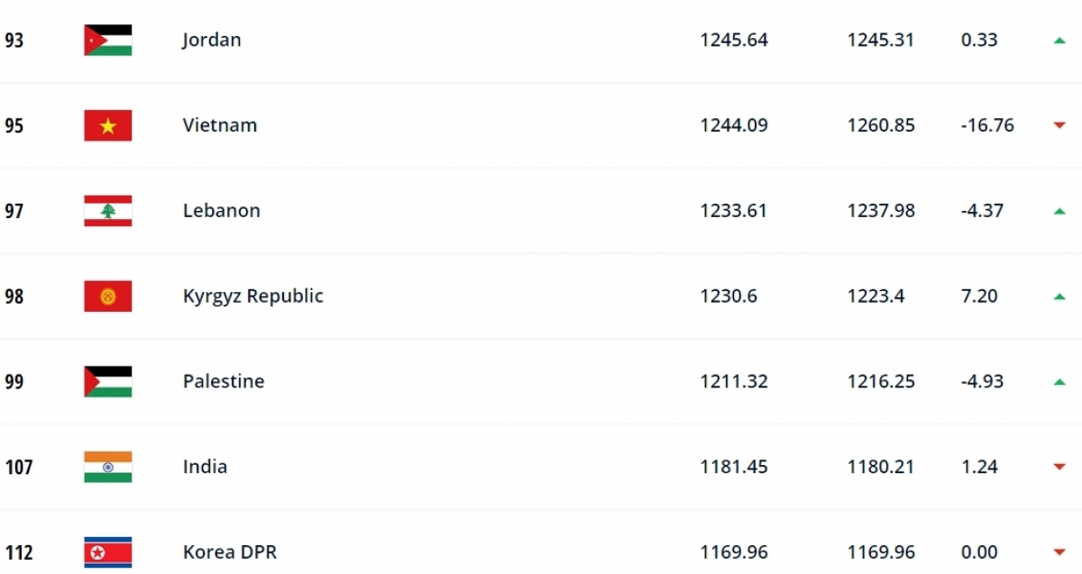 Vietnam drop three notches in latest FIFA rankings
