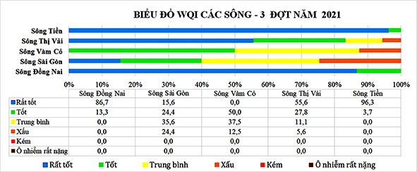 Biểu đồ chỉ số chất lượng nước các sông 3 đợt năm 2021 Ảnh: Trung tâm Quan trắc môi trường miền Nam