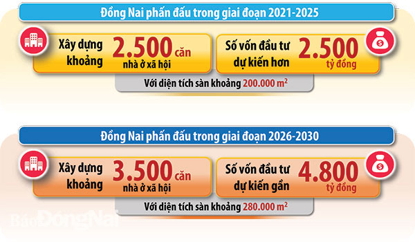 Đồ họa thể hiện một số mục tiêu về xây dựng nhà ở xã hội của Đồng Nai trong giai đoạn 2021-2025. và giai đoạn 2026-2030   (Thông tin: Hương Giang - Đồ họa: Hải Quân)