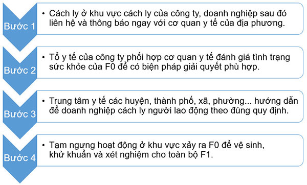 Đồ họa về quy trình xử lý khi xuất hiện ca F0 trong doanh nghiệp theo hướng dẫn tại văn bản số 9496/SYT-NV ngày 11-11-2021 của Sở Y tế về việc hướng dẫn tạm thời phương án phòng, chống dịch Covid-19 tại các cơ sở sản xuất, kinh doanh, khu công nghiệp. Thông tin: Trần Danh - Đồ họa: Thành Vinh