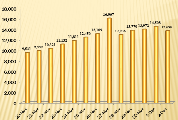 The number of daily new COVID-19 cases from November 20-December 2.