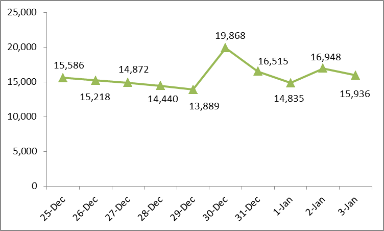 The daily number of COVID-19 cases over the last ten days