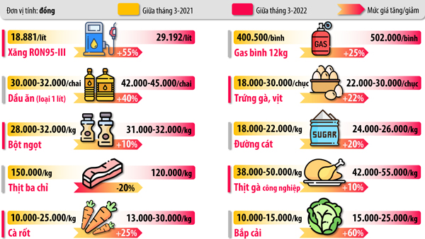 Đồ họa so sánh giá một số loại nhiên liệu và giá một số loại thực phẩm, mặt hàng thiết yếu hiện nay theo tổng hợp báo giá tại một số chợ hạng 1 trên địa bàn tỉnh so với cùng kỳ năm ngoái (Đồ họa: Hải Quân)