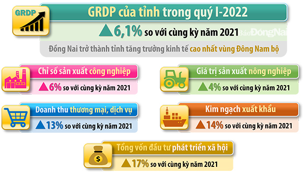 Một số kết quả đạt được trong lĩnh vực kinh tế của Đồng Nai trong quý I-2022 (Thông tin: Hương Giang - Đồ họa: Hải Quân)