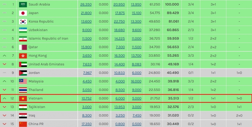 HAGL giúp Việt Nam xếp hạng 12, áp sát Thái Lan trên bảng xếp hạng châu Á