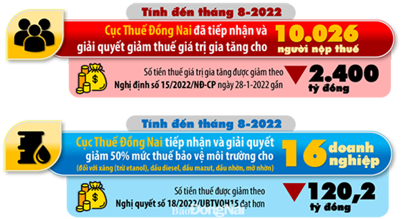 Kết quả thực hiện miễn giảm thuế, phí, lệ phí; gia hạn thời hạn nộp thuế trong 8 tháng của năm 2022 của Cục Thuế Đồng Nai    (Thông tin: Ngọc Liên - Đồ họa: Hải Hà)