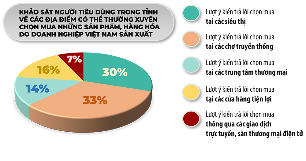 Kết quả khảo sát người tiêu dùng trong tỉnh về các địa điểm có thể thường xuyên mua những sản phẩm, hàng hóa do doanh nghiệp Việt Nam sản xuất theo khảo sát của Ban Chỉ đạo cuộc vận động Người Việt Nam ưu tiên dùng hàng Việt Nam tỉnh (Ban chỉ đạo 264 tỉnh) tiến hành trong năm 2022. Đồ họa: Hải Hà
