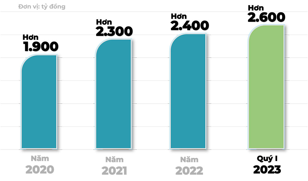 Biểu đồ thể hiện nợ thuế lũy kế qua các năm 2020, 2021, 2022 và quý I-2023 trên địa bàn tỉnh. (Thông tin: Thủy Mộc - Đồ họa: Hải Hà)