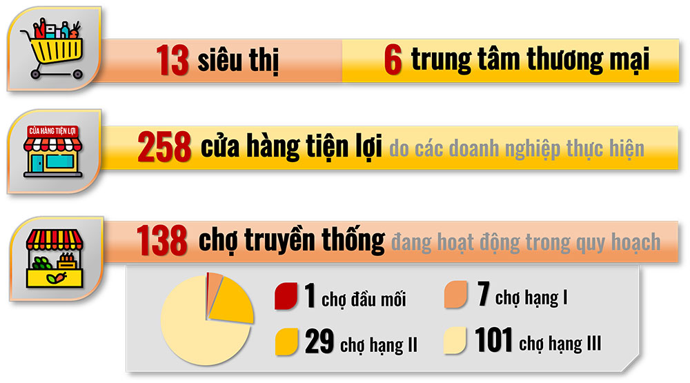 Đồ họa thể hiện số lượng siêu thị, trung tâm thương mại, cửa hàng tiện lợi, chợ truyền thống đang hoạt động trên địa bàn tỉnh tính đến tháng 4-2023. Nguồn: Sở Công thương - Đồ họa: Hải Hà