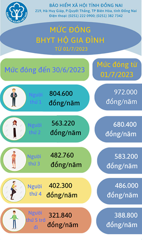 Infographic thể hiện mức đóng BHYT hộ gia đình thay đổi từ ngày 1-7-2023. Ảnh: BHXH Đồng Nai