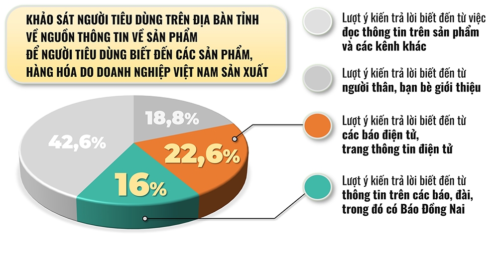 Đồ họa thể hiện kết quả khảo sát các nguồn thông tin để người tiêu dùng biết đến các sản phẩm, hàng hóa do doanh nghiệp Việt Nam sản xuất theo khảo sát của Ban chỉ đạo 264 tỉnh năm 2022. Đồ họa: Hải Hà