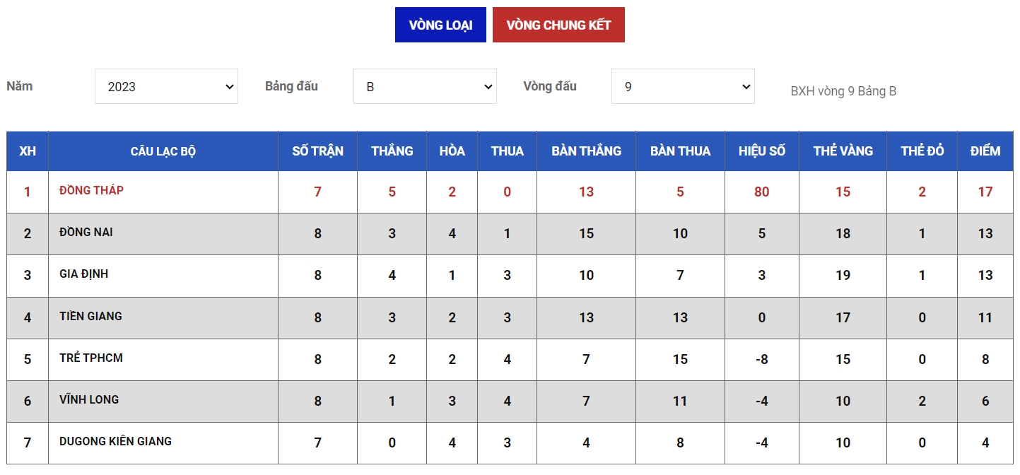 Bảng xếp hạng bảng B sau vòng đấu thứ 9