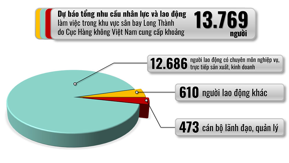 Đồ họa thể hiện dự báo nhu cầu nhân lực khi sân bay Long Thành đi vào hoạt động (số liệu từ Cục Hàng không Việt Nam). Thông tin: Hoàng Lộc - Đồ họa: Hải Hà