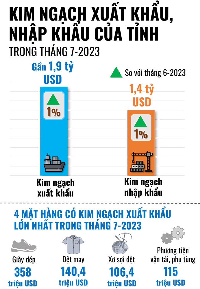 Đồ họa thể hiện kim ngạch xuất khẩu, nhập khẩu của Đồng Nai trong tháng 7-2023. Thông tin: Hương Giang - Đồ họa: Hải Hà